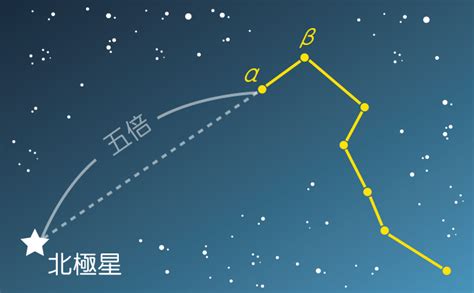 北極星位置|北極星